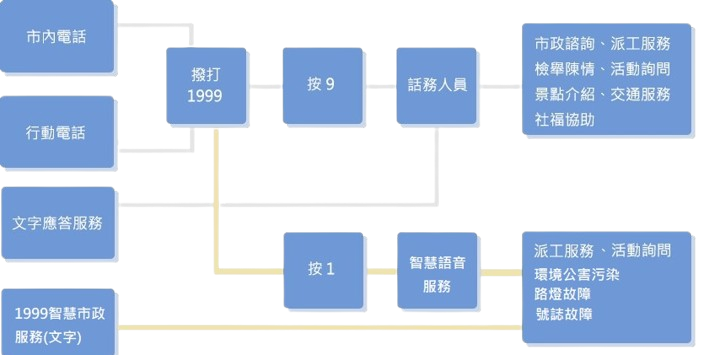 服務流程,市內電話&行動電話,撥打1999,按9,話務人員,市政諮詢、派工服務、檢舉陳情、活動諮詢、景點介紹、交通服務、社福協助(橫幅)