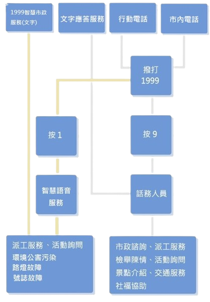 服務流程,市內電話&行動電話,撥打1999,按9,話務人員,市政諮詢、派工服務、檢舉陳情、活動諮詢、景點介紹、交通服務、社福協助(直幅)