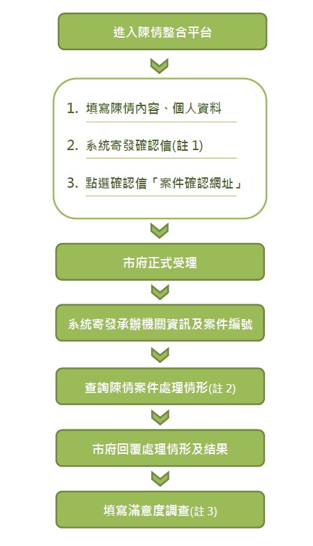 陳情整合平台服務流程圖