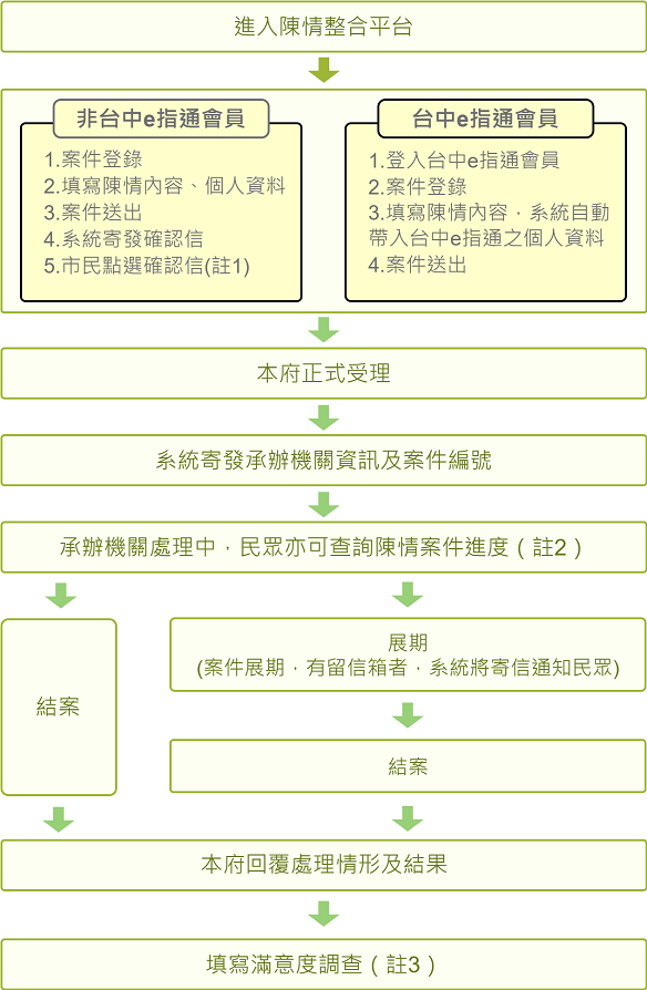 陳情整合平台服務流程圖